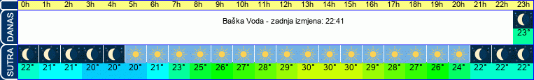 vrijeme