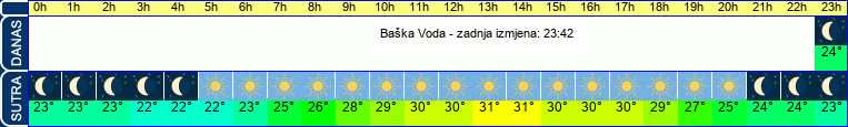 vrijeme