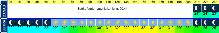 vrijeme