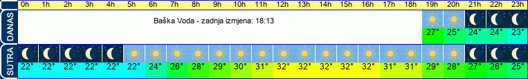 vrijeme