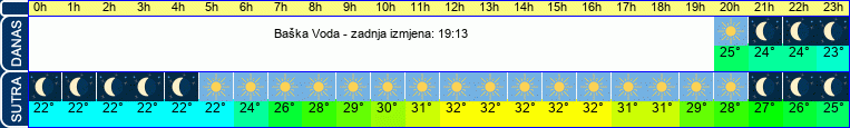 vrijeme
