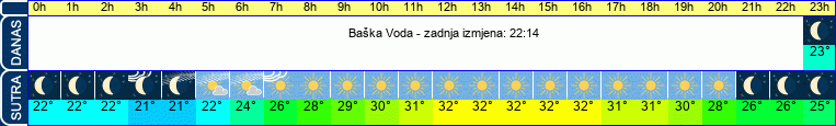 vrijeme