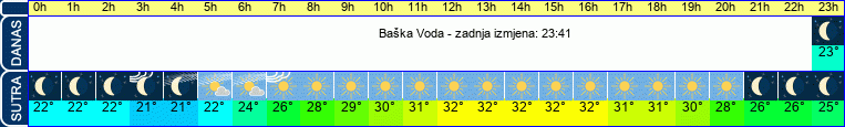 vrijeme