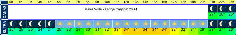 vrijeme
