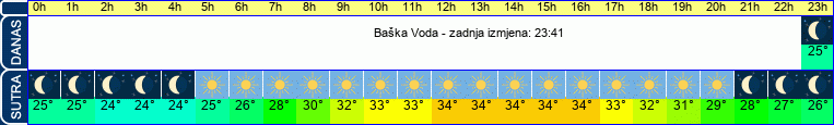 vrijeme