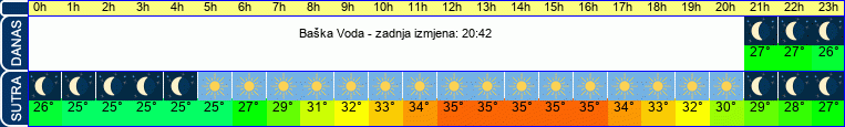 vrijeme