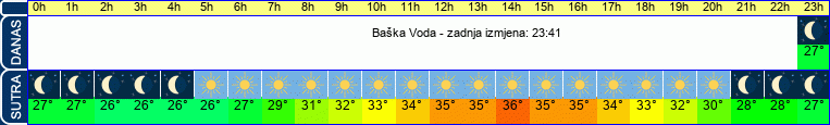 vrijeme