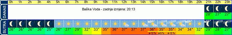 vrijeme