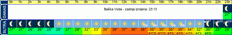 vrijeme