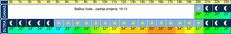 vrijeme