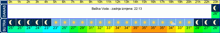 vrijeme