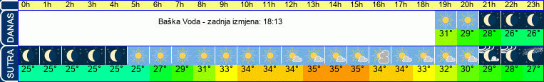 vrijeme