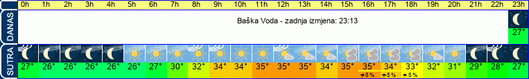 vrijeme