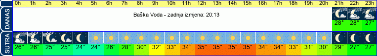 vrijeme