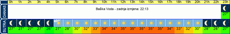vrijeme