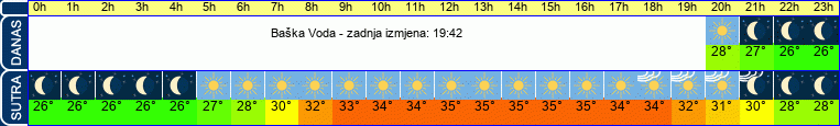 vrijeme