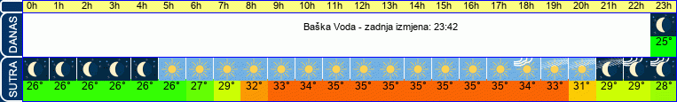 vrijeme