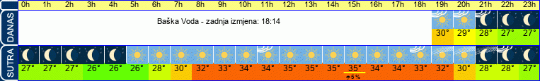 vrijeme