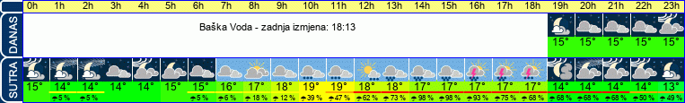 vrijeme