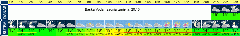 vrijeme