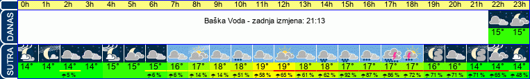 vrijeme