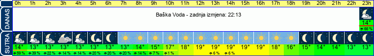 vrijeme