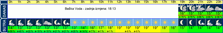 vrijeme