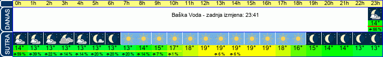 vrijeme