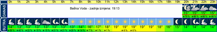vrijeme