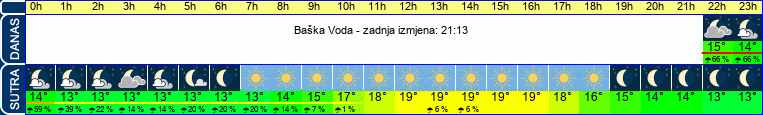 vrijeme