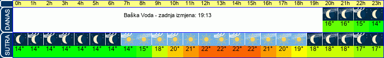 vrijeme