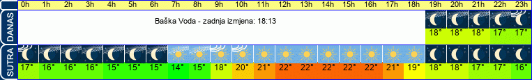 vrijeme