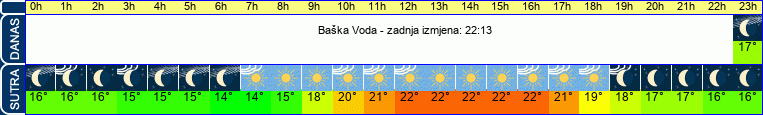 vrijeme