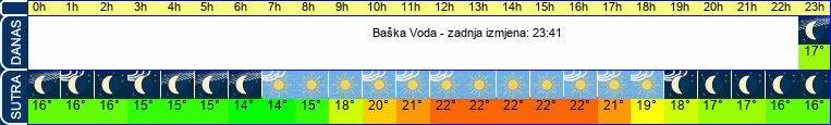 vrijeme