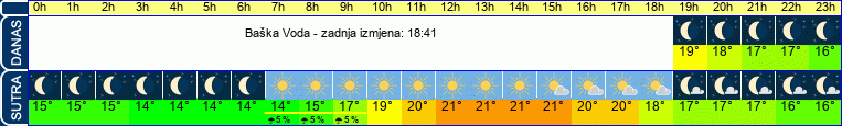 vrijeme