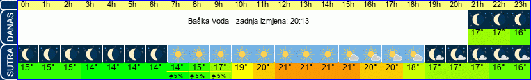 vrijeme