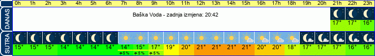 vrijeme