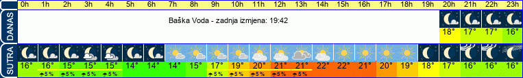 vrijeme