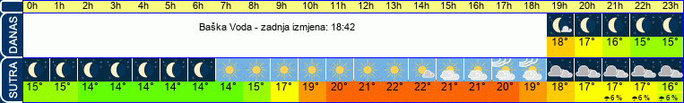vrijeme
