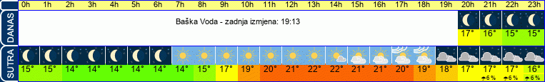 vrijeme