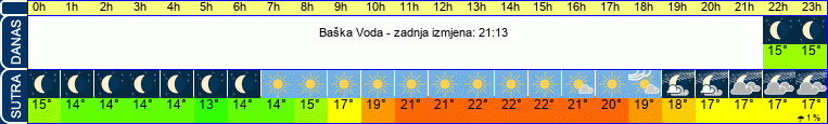 vrijeme