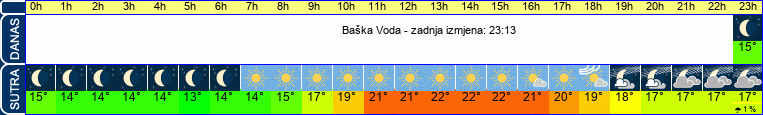 vrijeme