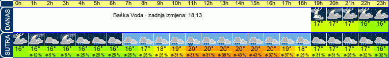 vrijeme