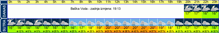 vrijeme