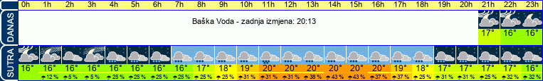 vrijeme