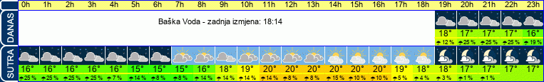 vrijeme