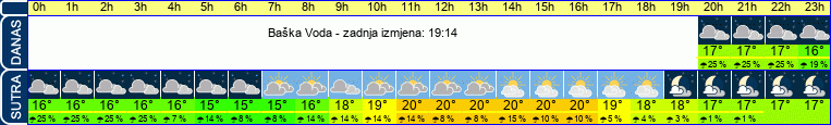 vrijeme
