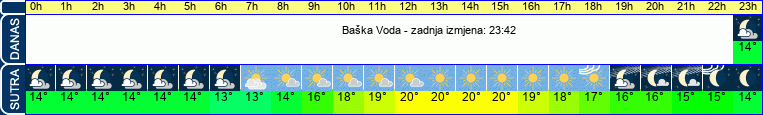 vrijeme