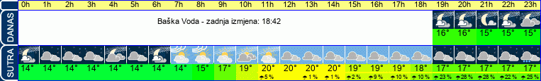 vrijeme