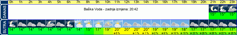 vrijeme